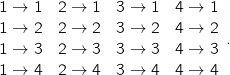 \[\begin{array}{cccc} 1\rightarrow1 & 2\rightarrow1 & 3\rightarrow1 & 4\rightarrow1 \\ 1\rightarrow2 & 2\rightarrow2 & 3\rightarrow2 & 4\rightarrow2 \\ 1\rightarrow3 & 2\rightarrow3 & 3\rightarrow3 & 4\rightarrow3 \\ 1\rightarrow4 & 2\rightarrow4 & 3\rightarrow4 & 4\rightarrow4 \end{array} .\]